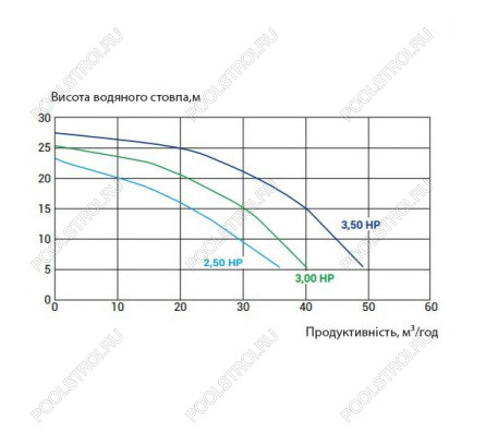 Насос Kripsol KPR 350 T1 IE3 (380В, ПФ, 45м³/ч*10м, 3.3кВт, 3.5лс)