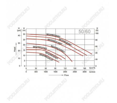 Насос Aquaviva LX SEQ500 (380В, 82м³/ч, 5лс)